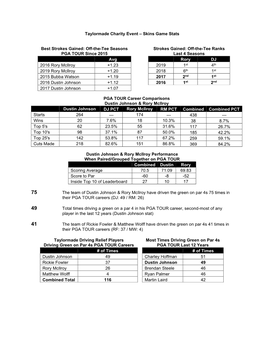 Skins Game Stats Best Strokes Gained: Off-The-Tee