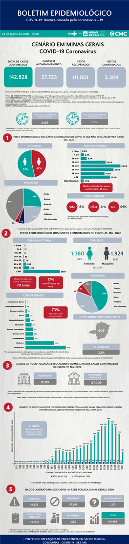 BOLETIM EPIDEMIOLÓGICO COVID-19: Doença Causada Pelo Coronavírus – 19