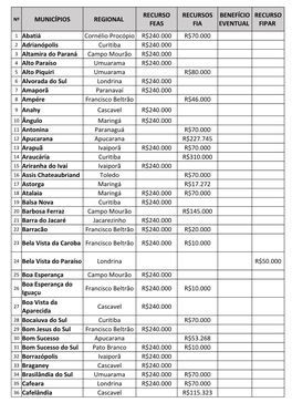 MUNICÍPIOS REGIONAL 1 Abatiá Cornélio Procópio R$240.000 R