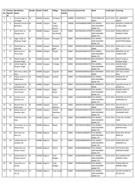 Sl No Scheme Specific Id Beneficiary Name Gender District Tehsil Village Pacca/ Katcha Amount Account No Bank Credit Date Favori