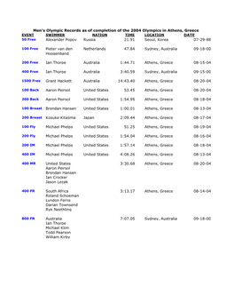 Men's Olympic Records As of Completion of The