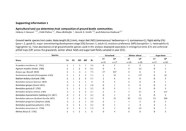 Supporting Information 1 Agricultural Land Use Determines Trait Composition of Ground Beetle Communities