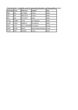 Materials Table I: Antibodies Used for Immunohistochemistry and Immunofluorescence