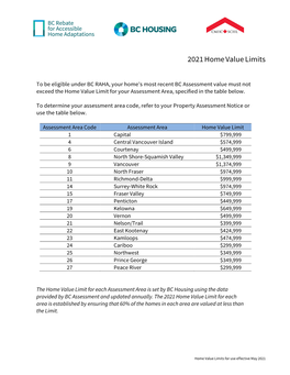 2021 Home Value Limits