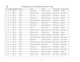 List of Registered Lecturer for the Affiliated Colleges of MLSU, Udaipur