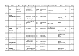 Number Station Type Hours Mins Programme Title Language