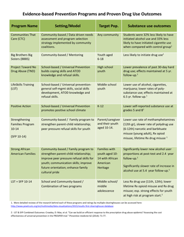 Evidence-Based Prevention Programs and Proven Drug Use Outcomes