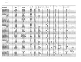 Manufacturers Makes Carlines Percent Content US/ Canada