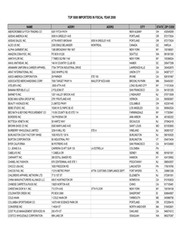 Top 5000 Importers in Fiscal Year 2008