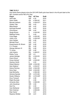 TIME to FLY How Notre Dame Players Since the 2010 Nfl Draft Cycle Have Fared in the 40-Yard Dash at the NFL Combine And/Or ND’S Pro Day: Player Pos