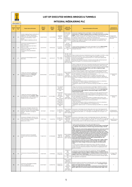 List of Executed Works: Bridges & Tunnels Integral Inženjering