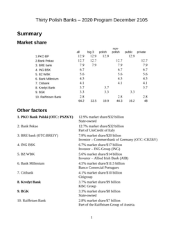 Summary Market Share Non- All Big 3 Polish Polish Public Private 1.PKO BP 12.9 12.9 12.9 12.9 2.Bank Pekao 12.7 12.7 12.7 12.7 3