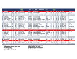 FORWARDS POS SH HT WT Hometown DOB 2019-20