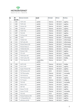 Lp. Nr Kanału Nazwa Kanału Język Dźwięk Obraz Rodzaj 1 101 TVP1