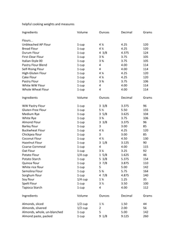 Helpful Cooking Weights and Measures Ingredients Volume Ounces