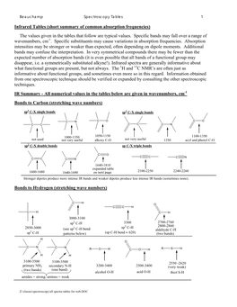 Infrared Tables (Short Summary of Common Absorption Frequencies)