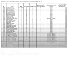 Primary and Secondary School Places Allocated to 2020