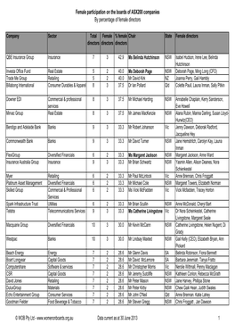 Female Participation on the Boards of ASX200 Companies by Percentage of Female Directors