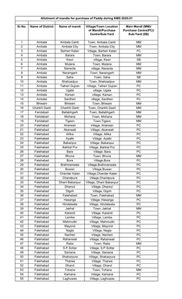 Sr.No. Name of District Name of Mandi Village/Town Location of Mandi