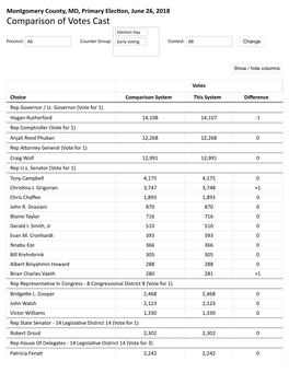 Comparison of Votes Cast Elec�On Day