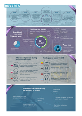 The Largest Projects During the Work of Reverta the Largest Projects In