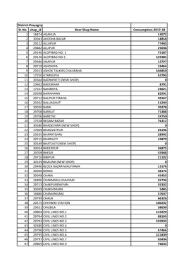 District-Prayagraj Sr.No. Shop Id Beer Shop Name Consumption-2017-18