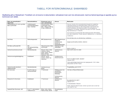 Tabell for Interkommunale Samarbeid