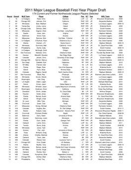 2011 Major League Baseball First-Year Player Draft 174 Current and Former Northwoods League Players Selected Round Overall MLB Team Player College Pos