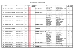 Scottish Schools Sculling Heads Results