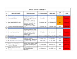 No Partner Kerja Sama Bidang Kerjasama Tgl Penandatanganan Tgl Berakhir Status Kerjasama