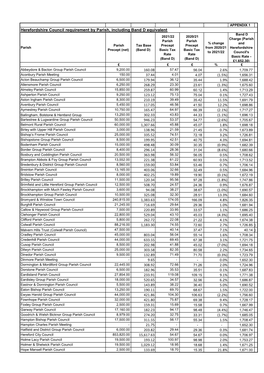 Herefordshire Council Requirement by Parish, Including Band D Equivalent