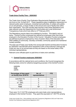 2020/2021 the Trade Union (Facility Time Publication Requirements)