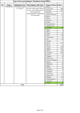 Type of Trees Pertaining to Tumakuru Zonal Office