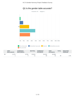 Q1 Is the Gender Table Accurate?