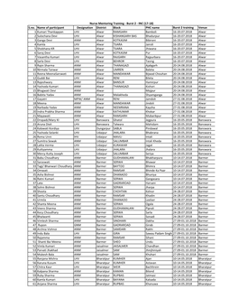 S.No. Name of Participant Designation District Block PHC Name Burst 2