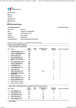 ITF Tennis - Pro Circuit - W25 Braunschweig - 19 August - 25 August