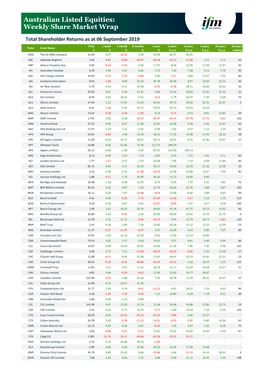 Australian Listed Equities: Weekly Share Market Wrap