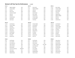 Women's All Time Top Ten Performances 4-1-2017