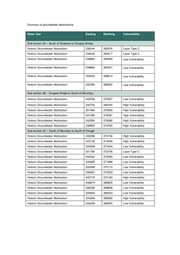 Summary of Groundwater Abstractions Water Use Easting Northing