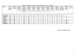 Abstract for Dangerous Lines Under Op. Circle DHBVN, Rewari As on 27.08.2021 Sr