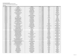 Diretoria Cod CIE Escola Logradouro Numero CEP Bairro Município