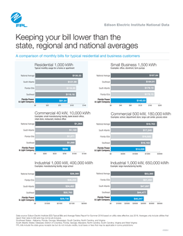 Keeping Your Bill Lower Than the State, Regional and National Averages