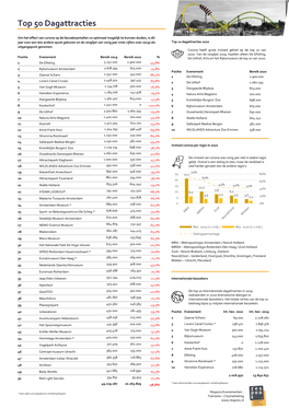 Top 50 Dagattracties 2020 Respons.Pdf