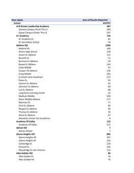 Row Labels Sum of Results Reported School 629707 a W Brown