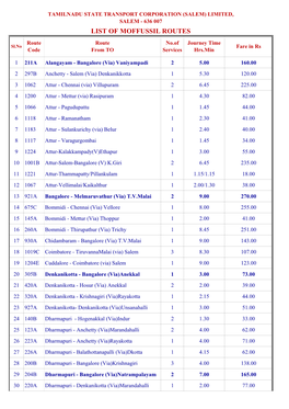 LIST of MOFFUSSIL ROUTES Route Route No.Of Journey Time Sl.No Fare in Rs Code from to Services Hrs.Min