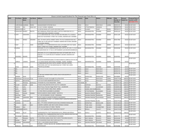 Biocon Limited Unpaid Dividend for the Financial Year Final 2011-12