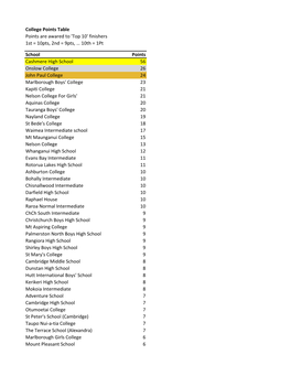 College Points Table Points Are Awared to 'Top 10' Finishers 1St = 10Pts, 2Nd = 9Pts, … 10Th = 1Pt