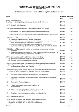 Controlled Substances Act, 1984