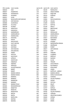 Šifra Naselja Naziv Naselja Opcina (3) Opcina (5) Naziv Općine 000019 ADA 614 06149 ŠODOLOVCI 000027 ADAMOVEC 133 01333