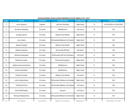 List of Overseas Cricketers for the Bangabandhu Draft